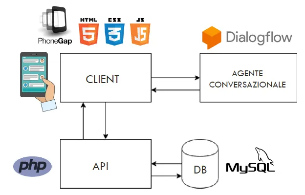 Schema architetturale di Easy 4.0